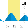 Gargathy Neck tide chart for Monday, January 19, 2026