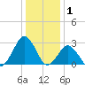 Gargathy Neck tide chart for Thursday, January 1, 2026