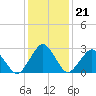 Gargathy Neck tide chart for Wednesday, January 21, 2026