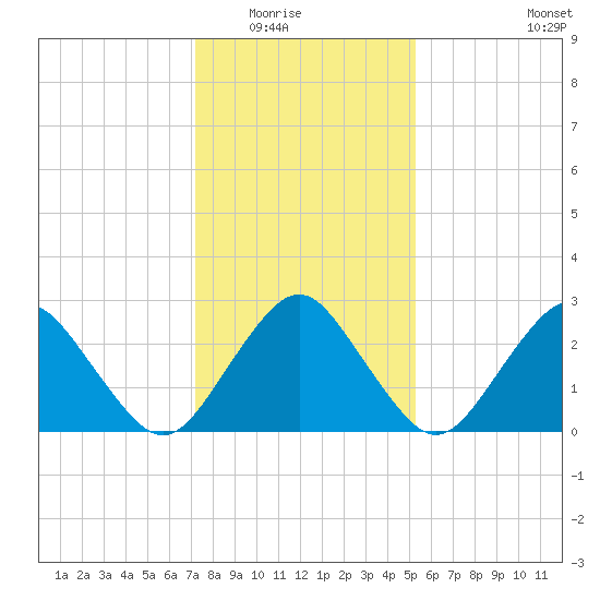 Gargathy Neck tide chart for Friday, January 23, 2026