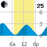 Gargathy Neck tide chart for Sunday, January 25, 2026