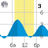 Gargathy Neck tide chart for Saturday, January 3, 2026