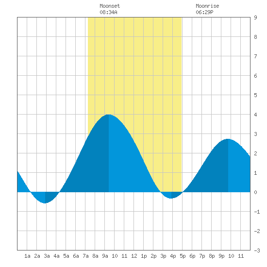 Gargathy Neck tide chart for Sunday, January 4, 2026