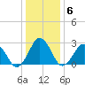 Gargathy Neck tide chart for Tuesday, January 6, 2026
