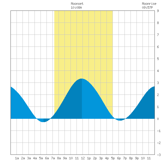 Gargathy Neck tide chart for Wednesday, January 7, 2026