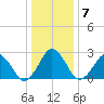 Gargathy Neck tide chart for Wednesday, January 7, 2026