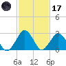 Gargathy Neck tide chart for Tuesday, February 17, 2026
