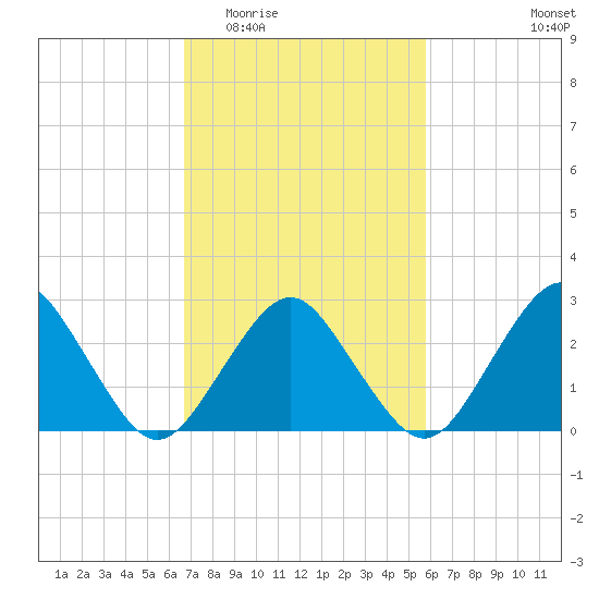 Gargathy Neck tide chart for Saturday, February 21, 2026