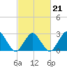 Gargathy Neck tide chart for Saturday, February 21, 2026