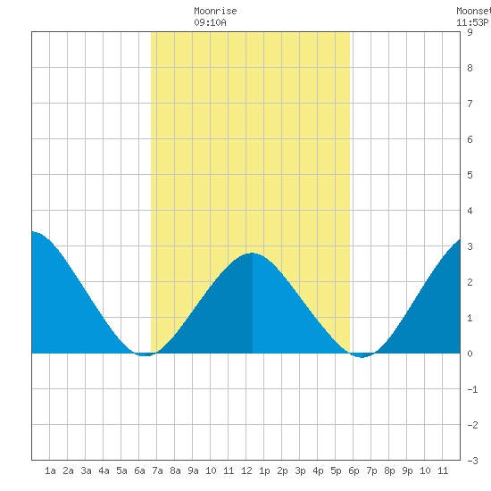 Gargathy Neck tide chart for Sunday, February 22, 2026