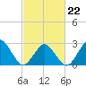 Gargathy Neck tide chart for Sunday, February 22, 2026