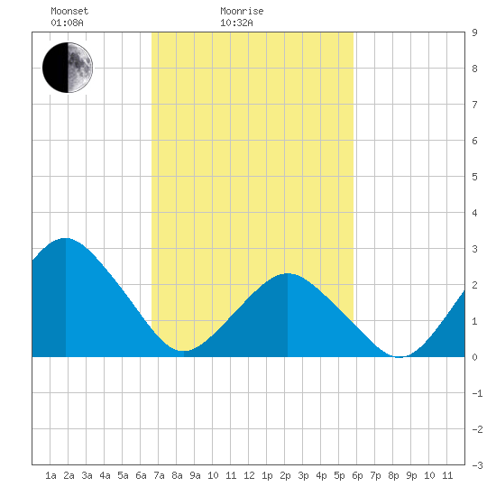 Gargathy Neck tide chart for Tuesday, February 24, 2026