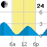 Gargathy Neck tide chart for Tuesday, February 24, 2026