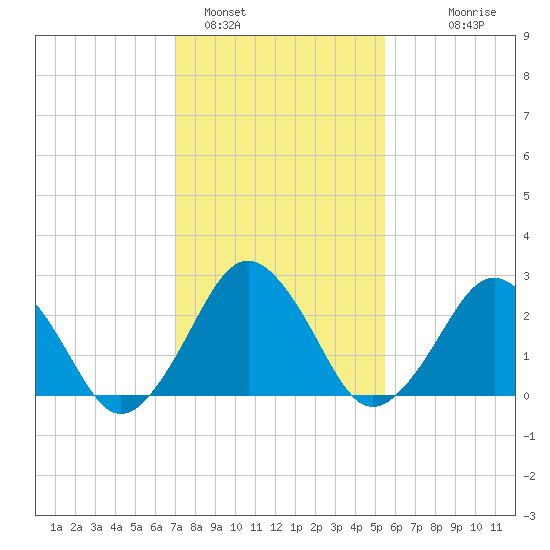 Gargathy Neck tide chart for Wednesday, February 4, 2026