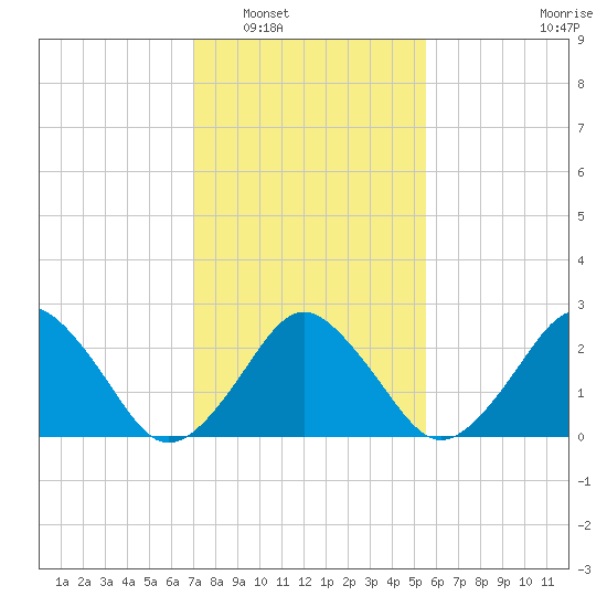 Gargathy Neck tide chart for Friday, February 6, 2026