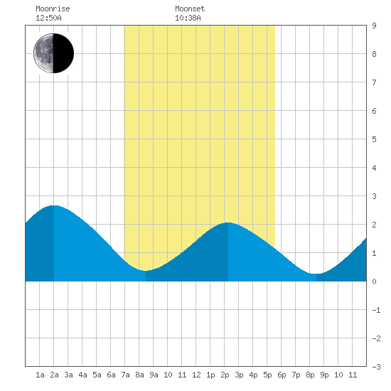 Gargathy Neck tide chart for Monday, February 9, 2026