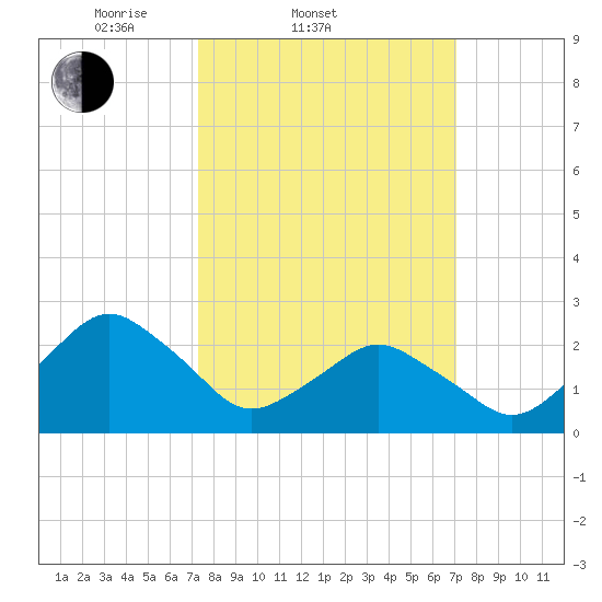 Gargathy Neck tide chart for Wednesday, March 11, 2026