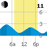 Gargathy Neck tide chart for Wednesday, March 11, 2026