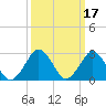 Gargathy Neck tide chart for Tuesday, March 17, 2026