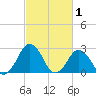 Gargathy Neck tide chart for Sunday, March 1, 2026