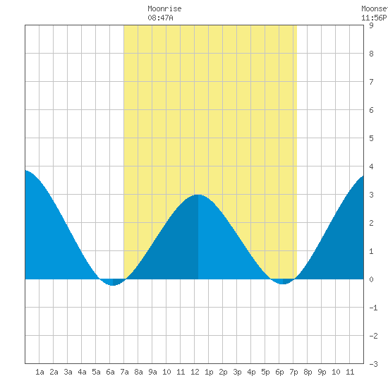 Gargathy Neck tide chart for Sunday, March 22, 2026