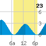 Gargathy Neck tide chart for Monday, March 23, 2026