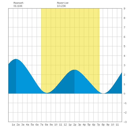 Gargathy Neck tide chart for Tuesday, March 24, 2026