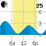 Gargathy Neck tide chart for Wednesday, March 25, 2026