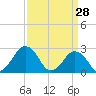 Gargathy Neck tide chart for Saturday, March 28, 2026