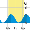 Gargathy Neck tide chart for Tuesday, March 31, 2026