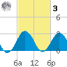 Gargathy Neck tide chart for Tuesday, March 3, 2026