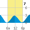 Gargathy Neck tide chart for Saturday, March 7, 2026