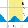 Gargathy Neck tide chart for Sunday, March 8, 2026