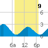 Gargathy Neck tide chart for Monday, March 9, 2026