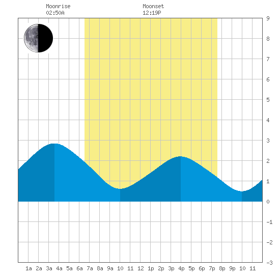 Gargathy Neck tide chart for Friday, April 10, 2026