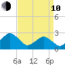 Gargathy Neck tide chart for Friday, April 10, 2026