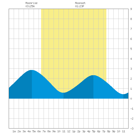 Gargathy Neck tide chart for Saturday, April 11, 2026