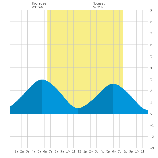 Gargathy Neck tide chart for Sunday, April 12, 2026