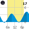 Gargathy Neck tide chart for Friday, April 17, 2026