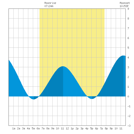 Gargathy Neck tide chart for Sunday, April 19, 2026