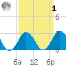 Gargathy Neck tide chart for Wednesday, April 1, 2026