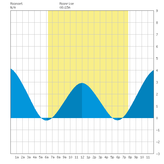 Gargathy Neck tide chart for Monday, April 20, 2026