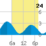Gargathy Neck tide chart for Friday, April 24, 2026