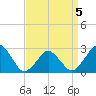 Gargathy Neck tide chart for Sunday, April 5, 2026