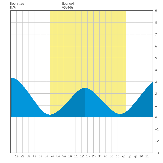 Gargathy Neck tide chart for Monday, April 6, 2026