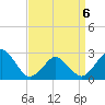Gargathy Neck tide chart for Monday, April 6, 2026
