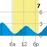 Gargathy Neck tide chart for Tuesday, April 7, 2026