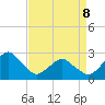 Gargathy Neck tide chart for Wednesday, April 8, 2026