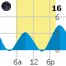 Gargathy Neck tide chart for Saturday, May 16, 2026