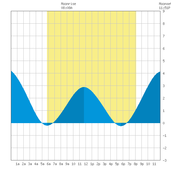 Gargathy Neck tide chart for Tuesday, May 19, 2026